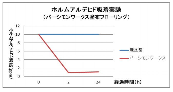 ホルムアルデヒド吸着実験（パーシモンワークス塗布フローリング）