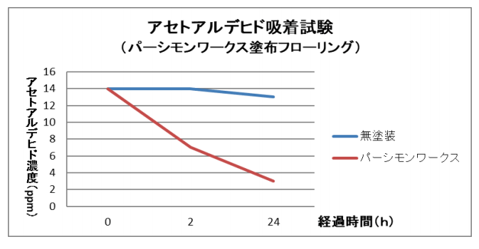 アセトアルデヒド吸着試験（パーシモンワークス塗布フローリング）