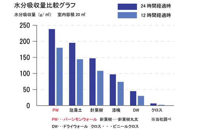 水分吸収量比較グラフ