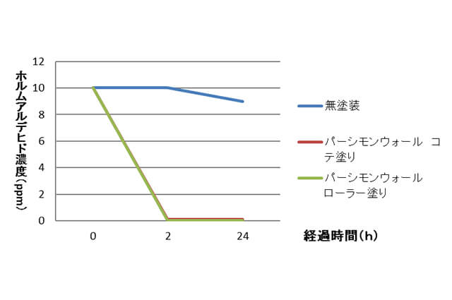 有害物質の吸着中和(ホルムアルデヒド濃度と経過時間)