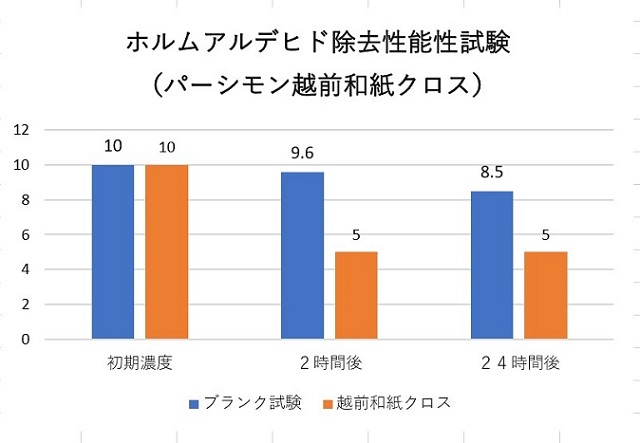 水分吸収量比較グラフ